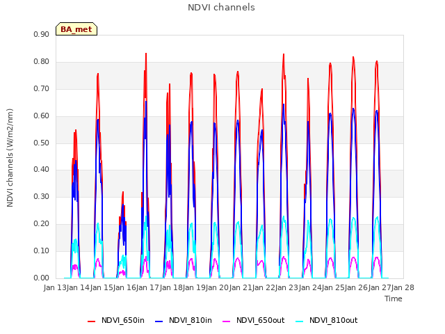 plot of NDVI channels