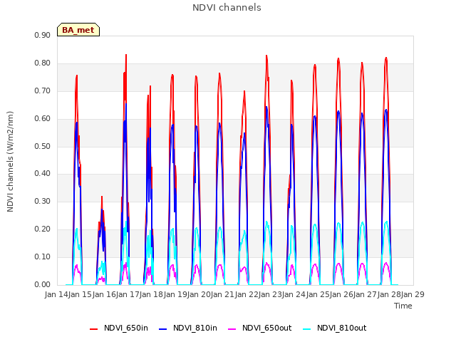 plot of NDVI channels