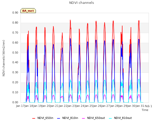 plot of NDVI channels