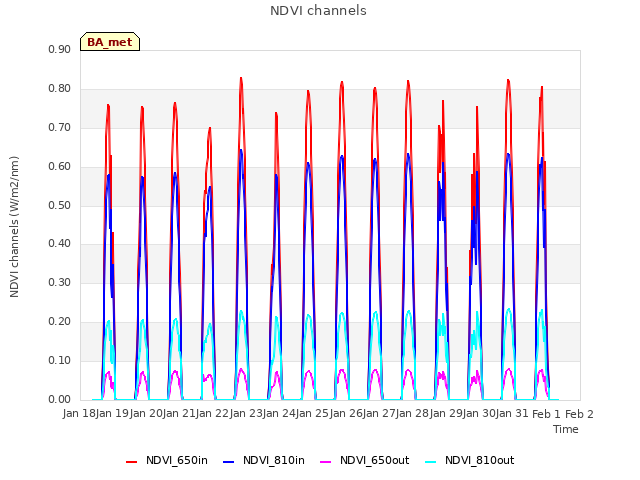 plot of NDVI channels