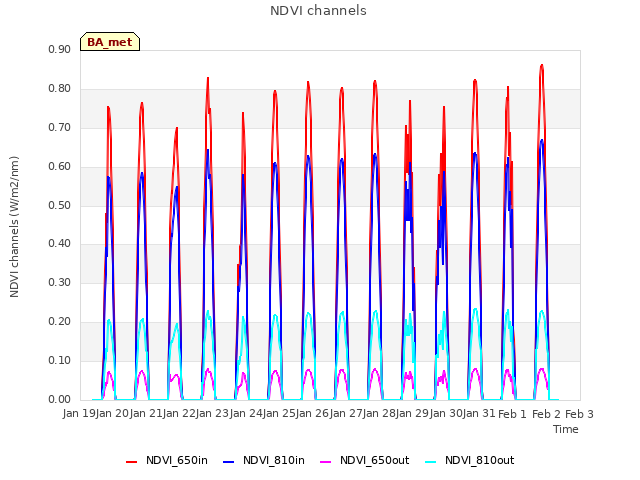 plot of NDVI channels