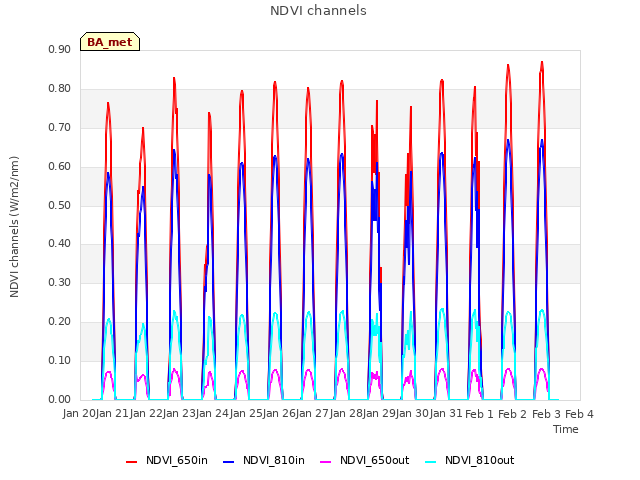 plot of NDVI channels