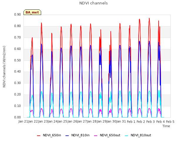 plot of NDVI channels