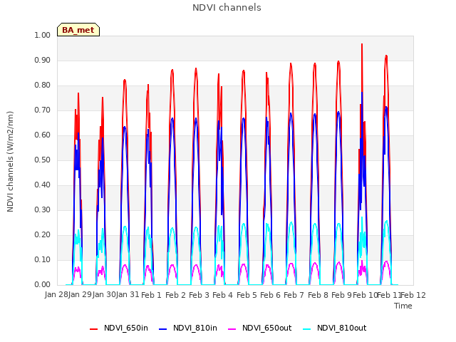 plot of NDVI channels