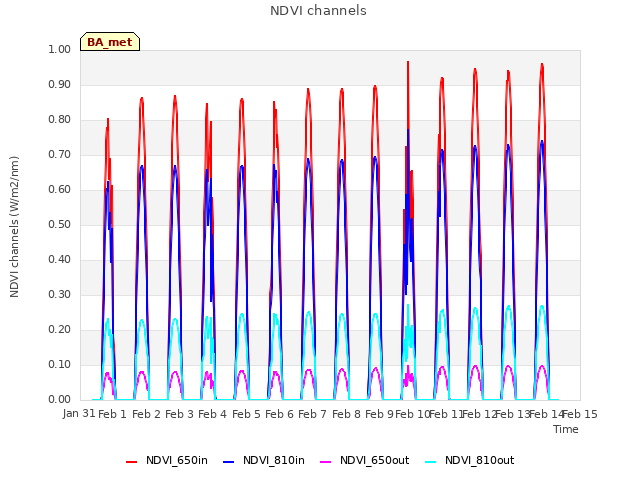 plot of NDVI channels