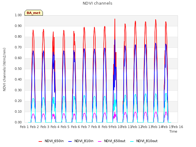 plot of NDVI channels