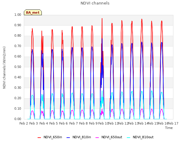 plot of NDVI channels