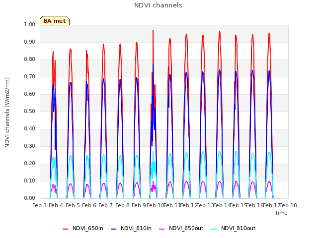 plot of NDVI channels