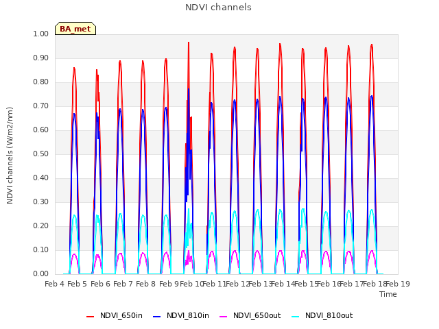 plot of NDVI channels