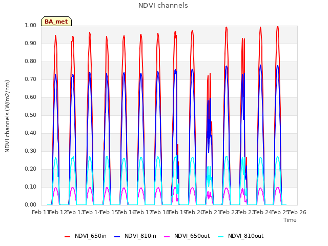 plot of NDVI channels