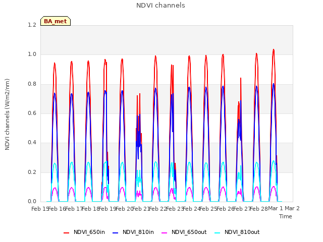 plot of NDVI channels