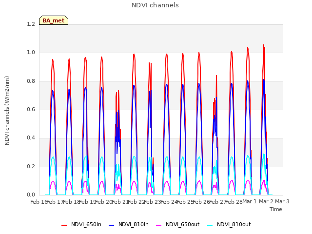 plot of NDVI channels