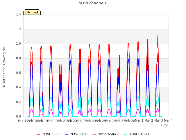 plot of NDVI channels