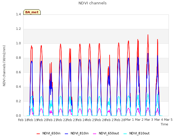 plot of NDVI channels