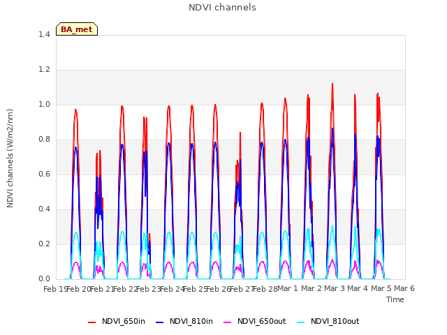 plot of NDVI channels