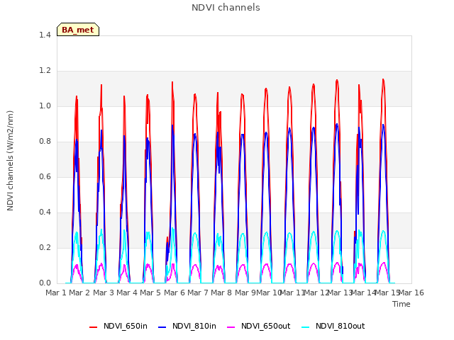 plot of NDVI channels