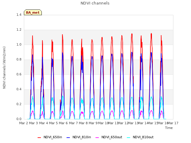 plot of NDVI channels