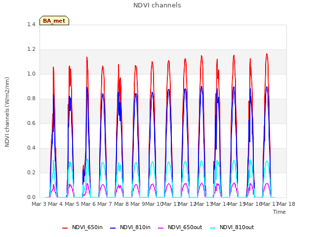 plot of NDVI channels