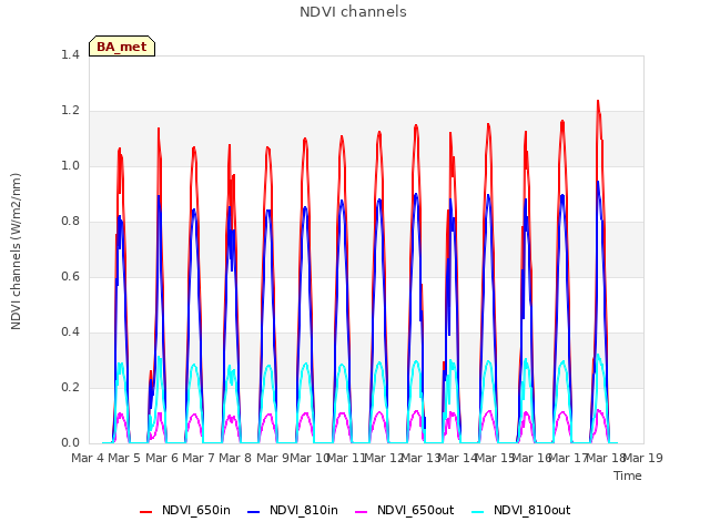 plot of NDVI channels