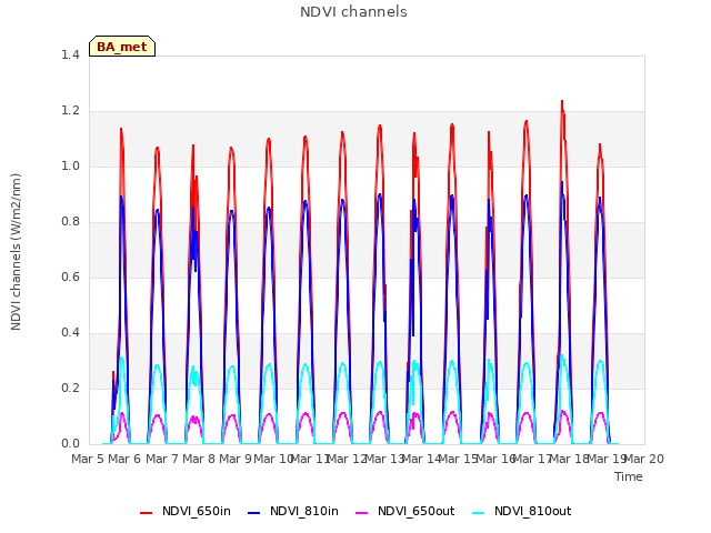 plot of NDVI channels