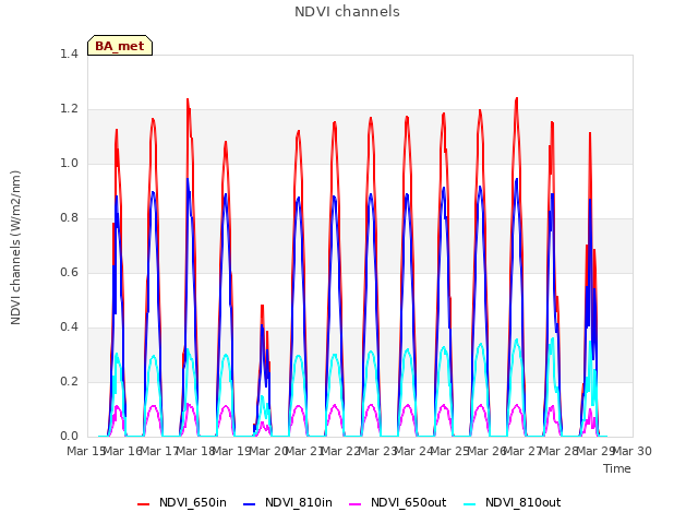 plot of NDVI channels