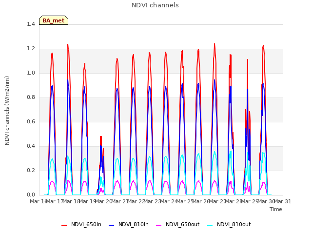 plot of NDVI channels