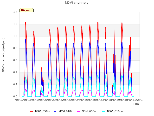 plot of NDVI channels