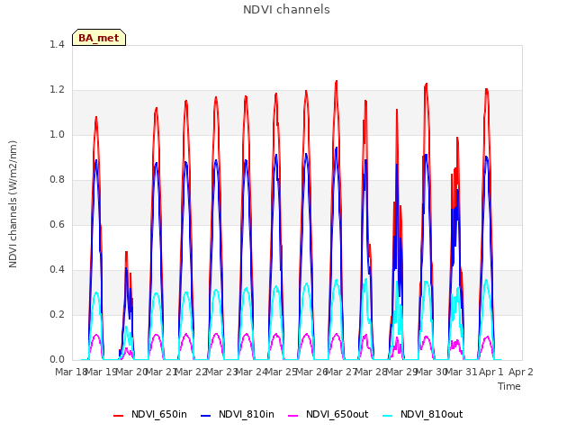 plot of NDVI channels