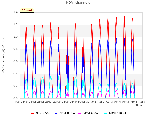 plot of NDVI channels