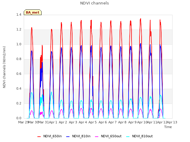 plot of NDVI channels