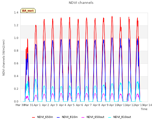 plot of NDVI channels