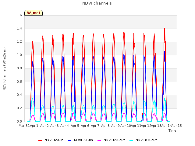 plot of NDVI channels