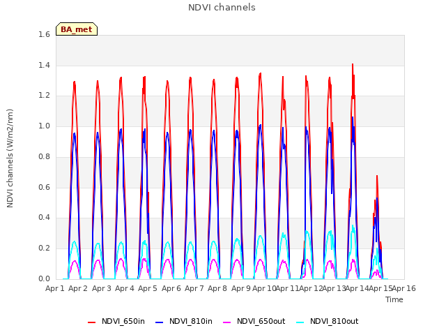 plot of NDVI channels