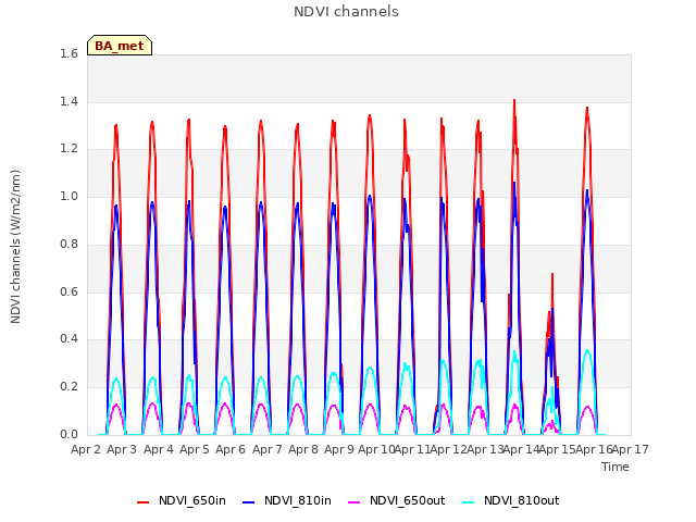plot of NDVI channels