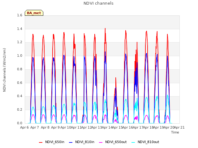 plot of NDVI channels