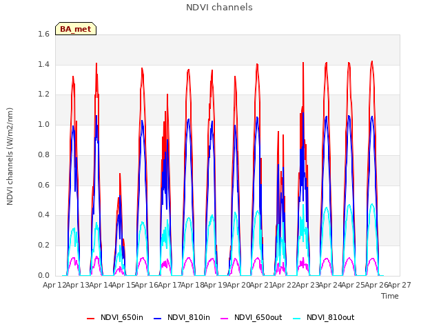 plot of NDVI channels