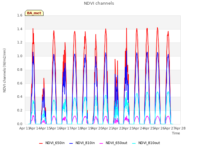 plot of NDVI channels