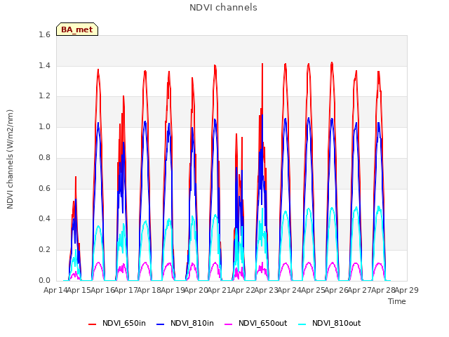 plot of NDVI channels