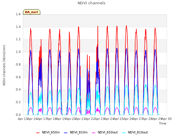 plot of NDVI channels