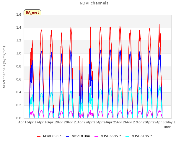 plot of NDVI channels