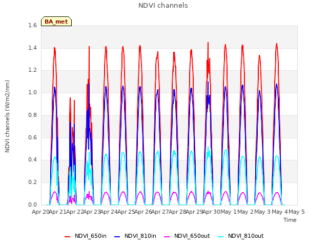 plot of NDVI channels
