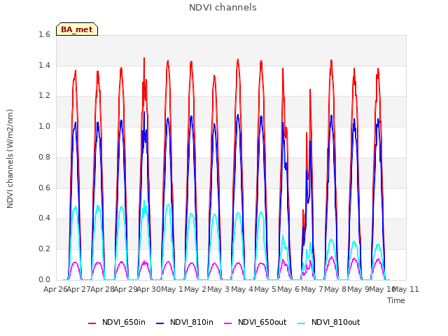 plot of NDVI channels