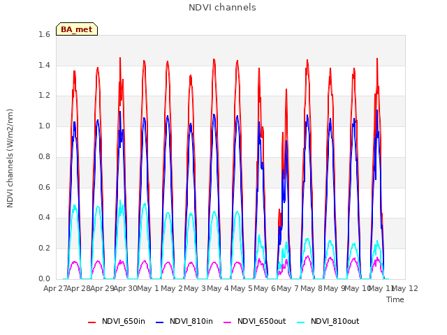 plot of NDVI channels