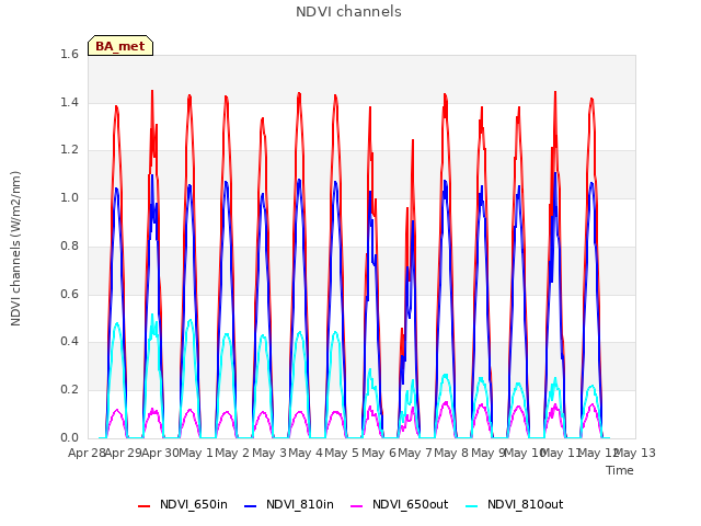 plot of NDVI channels