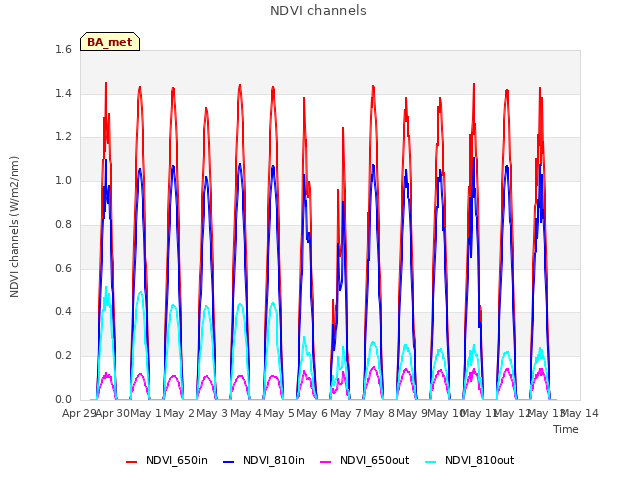 plot of NDVI channels