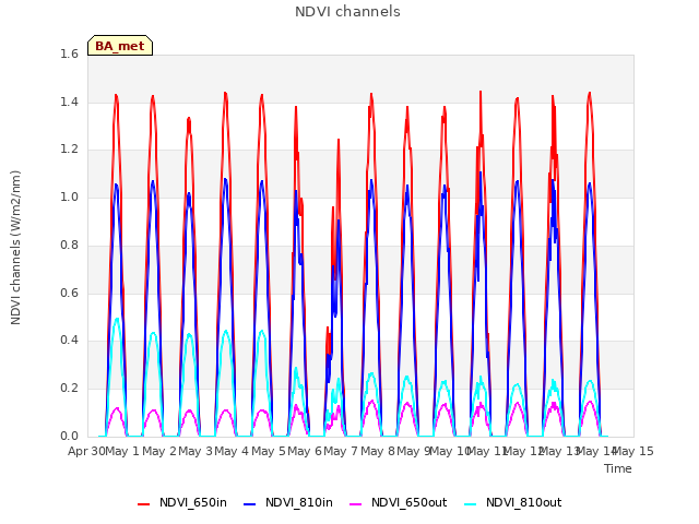 plot of NDVI channels