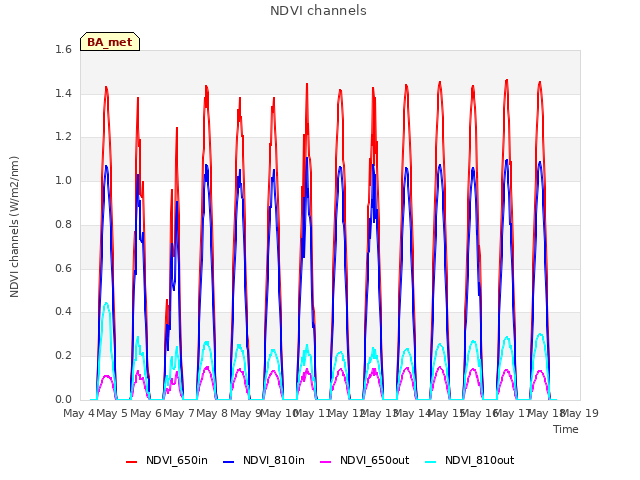 plot of NDVI channels