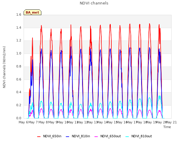 plot of NDVI channels