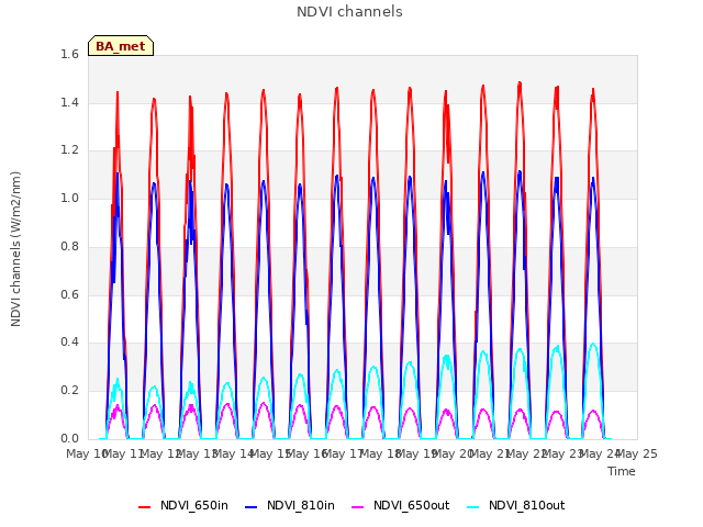 plot of NDVI channels