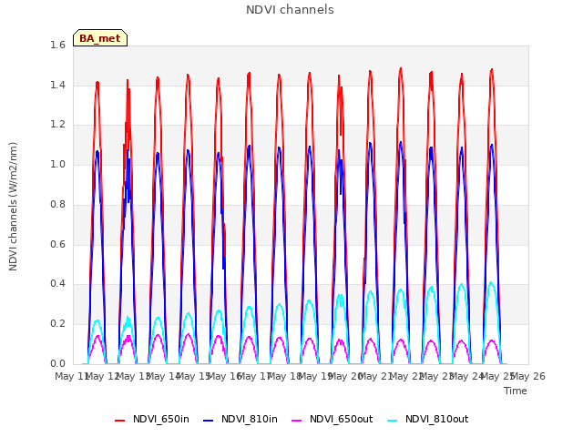 plot of NDVI channels